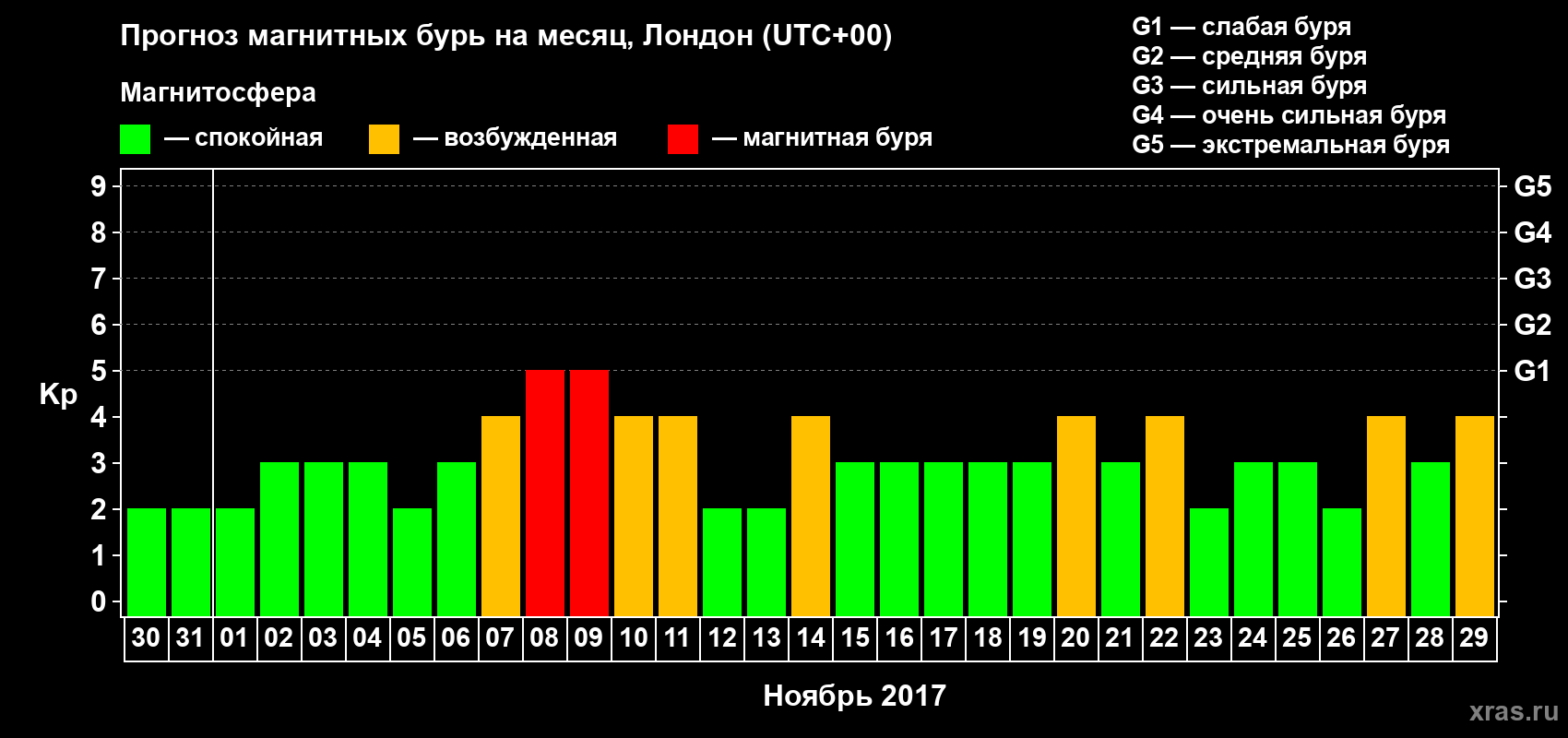 Прогноз максимального суточного геомагнитного индекса Kp на <b>1 месяц</b> (31 день) <b>с 30 октября по 29 ноября 2017 г</b>