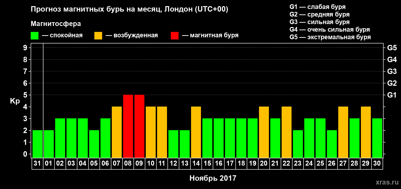 Прогноз максимального суточного геомагнитного индекса Kp на <b>1 месяц</b> (31 день) <b>с 31 октября по 30 ноября 2017 г</b>