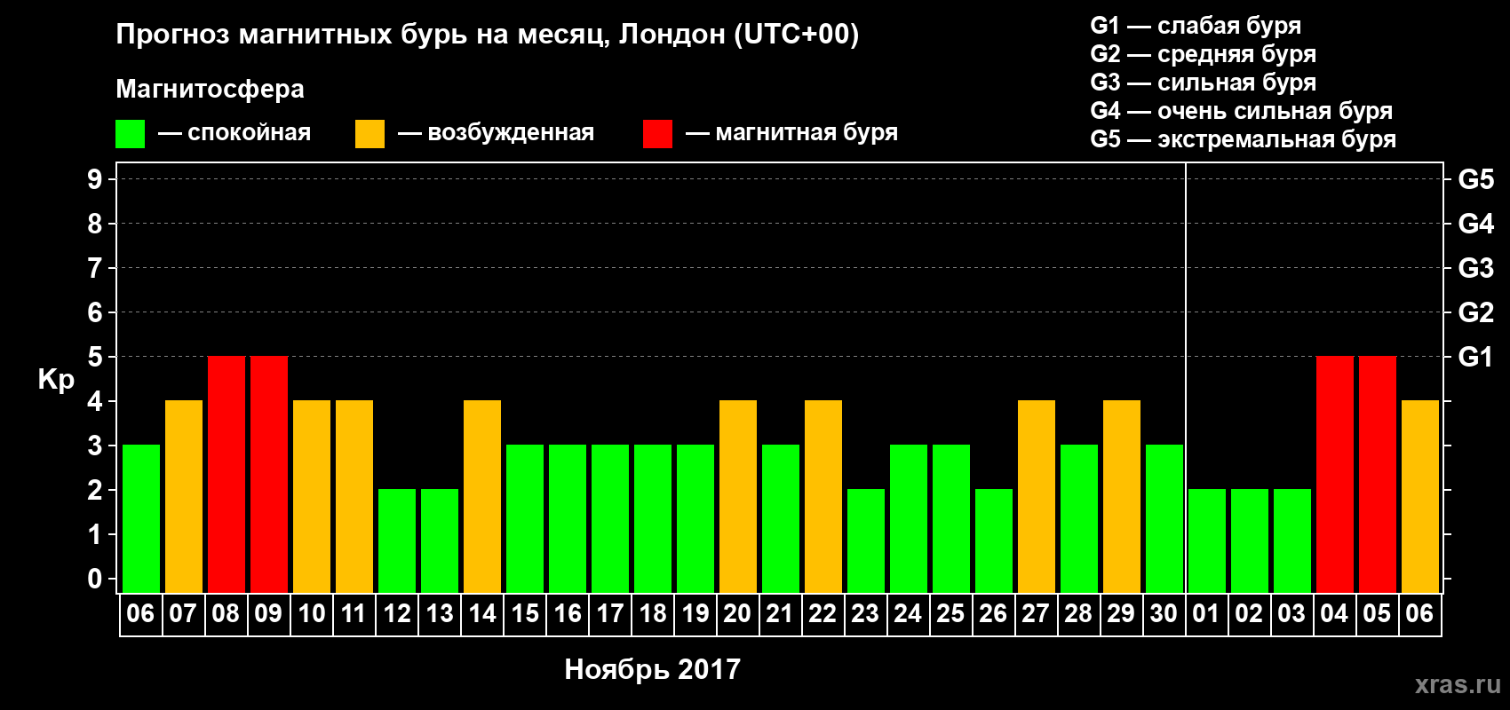 Прогноз максимального суточного геомагнитного индекса Kp на <b>1 месяц</b> (31 день) <b>с 06 ноября по 06 декабря 2017 г</b>