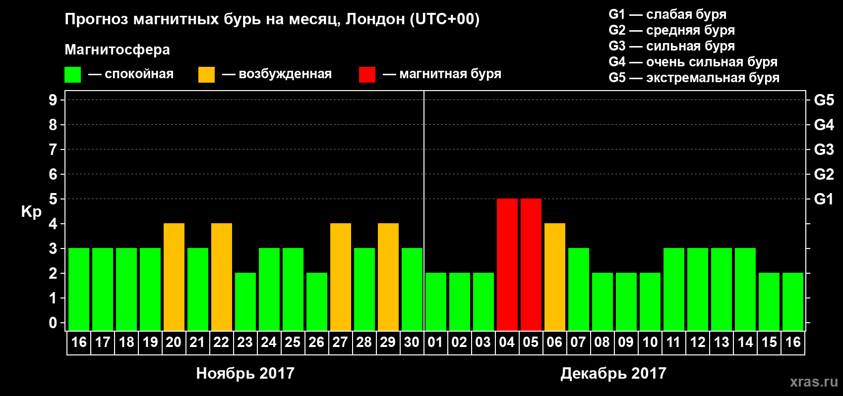 Прогноз максимального суточного геомагнитного индекса Kp на <b>1 месяц</b> (31 день) <b>с 16 ноября по 16 декабря 2017 г</b>