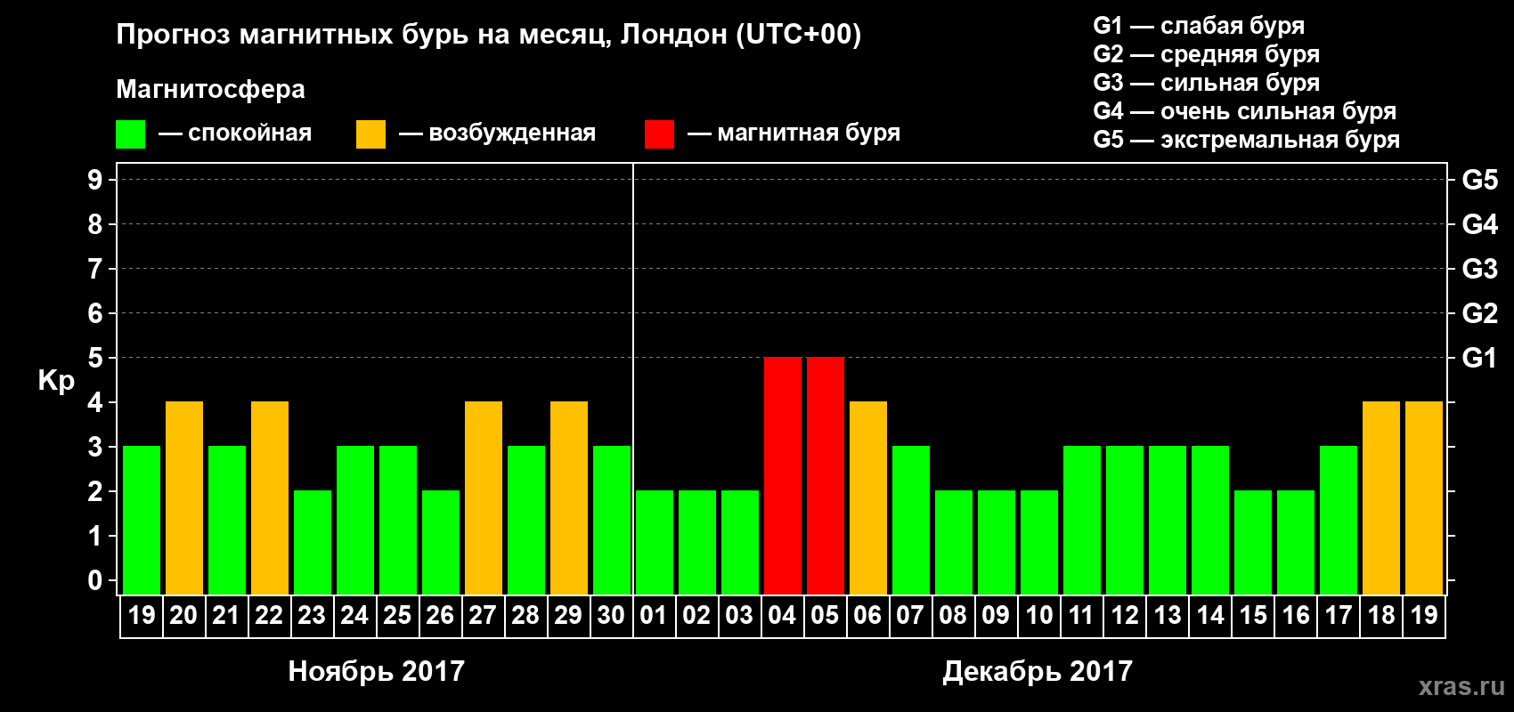 Прогноз максимального суточного геомагнитного индекса Kp на <b>1 месяц</b> (31 день) <b>с 19 ноября по 19 декабря 2017 г</b>