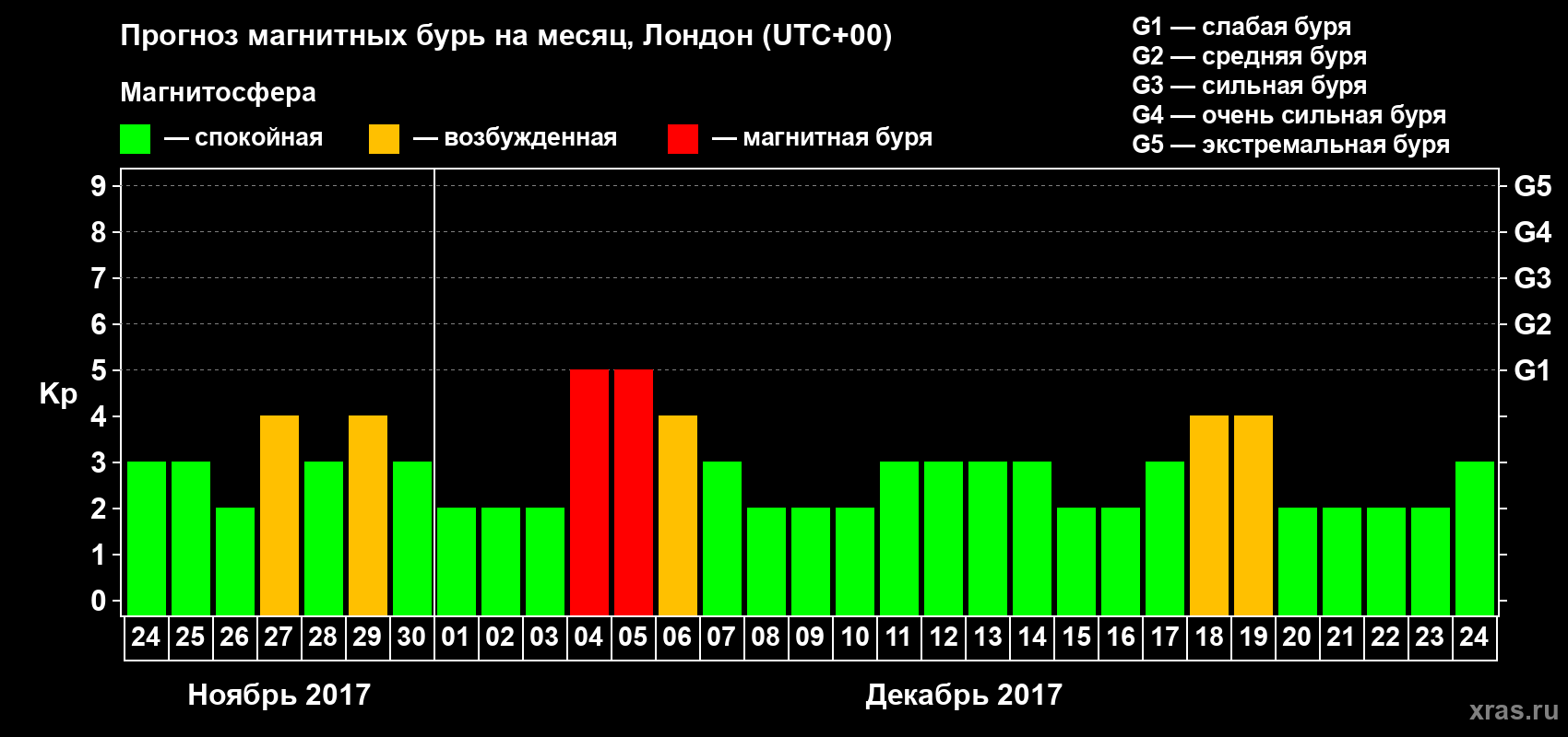 Прогноз максимального суточного геомагнитного индекса Kp на <b>1 месяц</b> (31 день) <b>с 24 ноября по 24 декабря 2017 г</b>