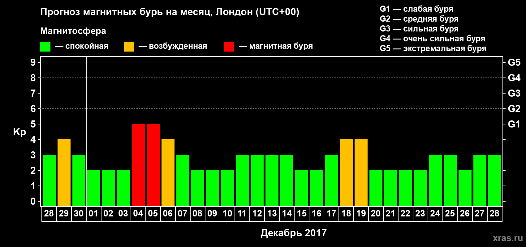 Прогноз максимального суточного геомагнитного индекса Kp на <b>1 месяц</b> (31 день) <b>с 28 ноября по 28 декабря 2017 г</b>