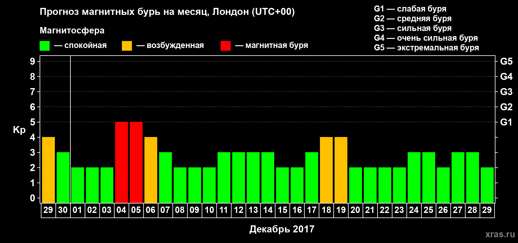Прогноз максимального суточного геомагнитного индекса Kp на <b>1 месяц</b> (31 день) <b>с 29 ноября по 29 декабря 2017 г</b>
