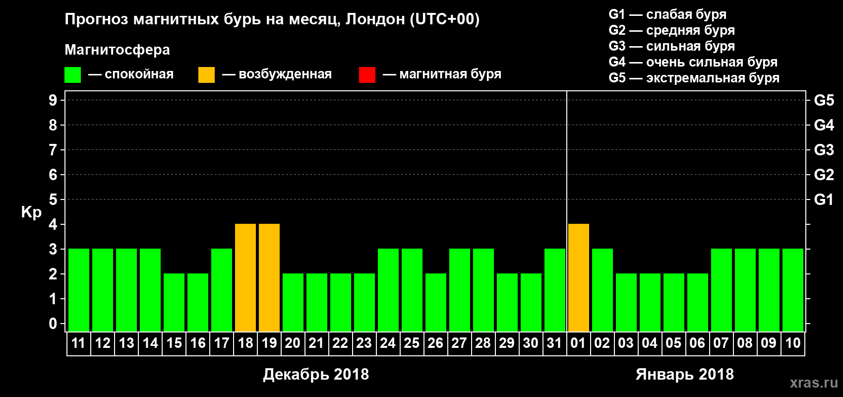 Прогноз максимального суточного геомагнитного индекса Kp на <b>1 месяц</b> (31 день) <b>с 11 декабря 2017 г по 10 января 2018 г</b>