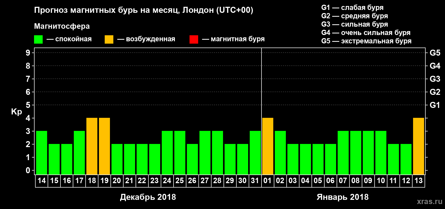 Прогноз максимального суточного геомагнитного индекса Kp на <b>1 месяц</b> (31 день) <b>с 14 декабря 2017 г по 13 января 2018 г</b>