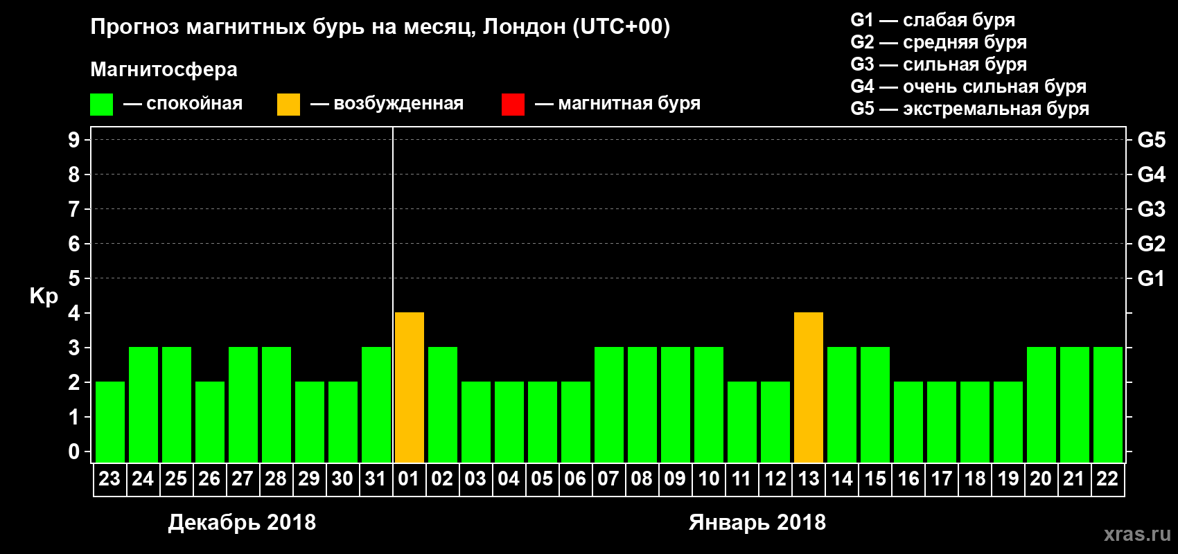 Прогноз максимального суточного геомагнитного индекса Kp на <b>1 месяц</b> (31 день) <b>с 23 декабря 2017 г по 22 января 2018 г</b>