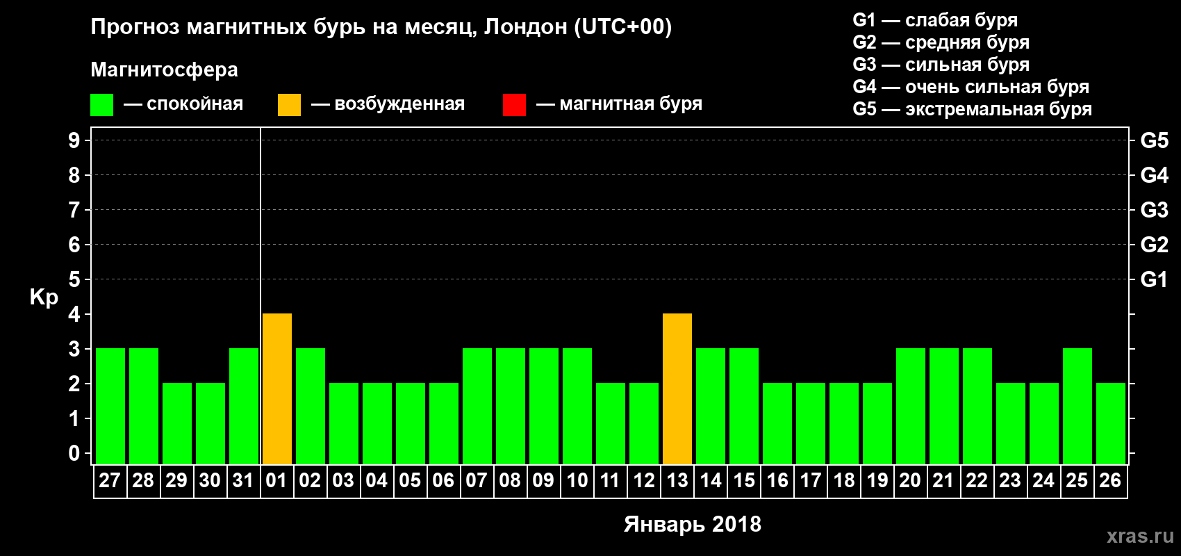 Прогноз максимального суточного геомагнитного индекса Kp на <b>1 месяц</b> (31 день) <b>с 27 декабря 2017 г по 26 января 2018 г</b>