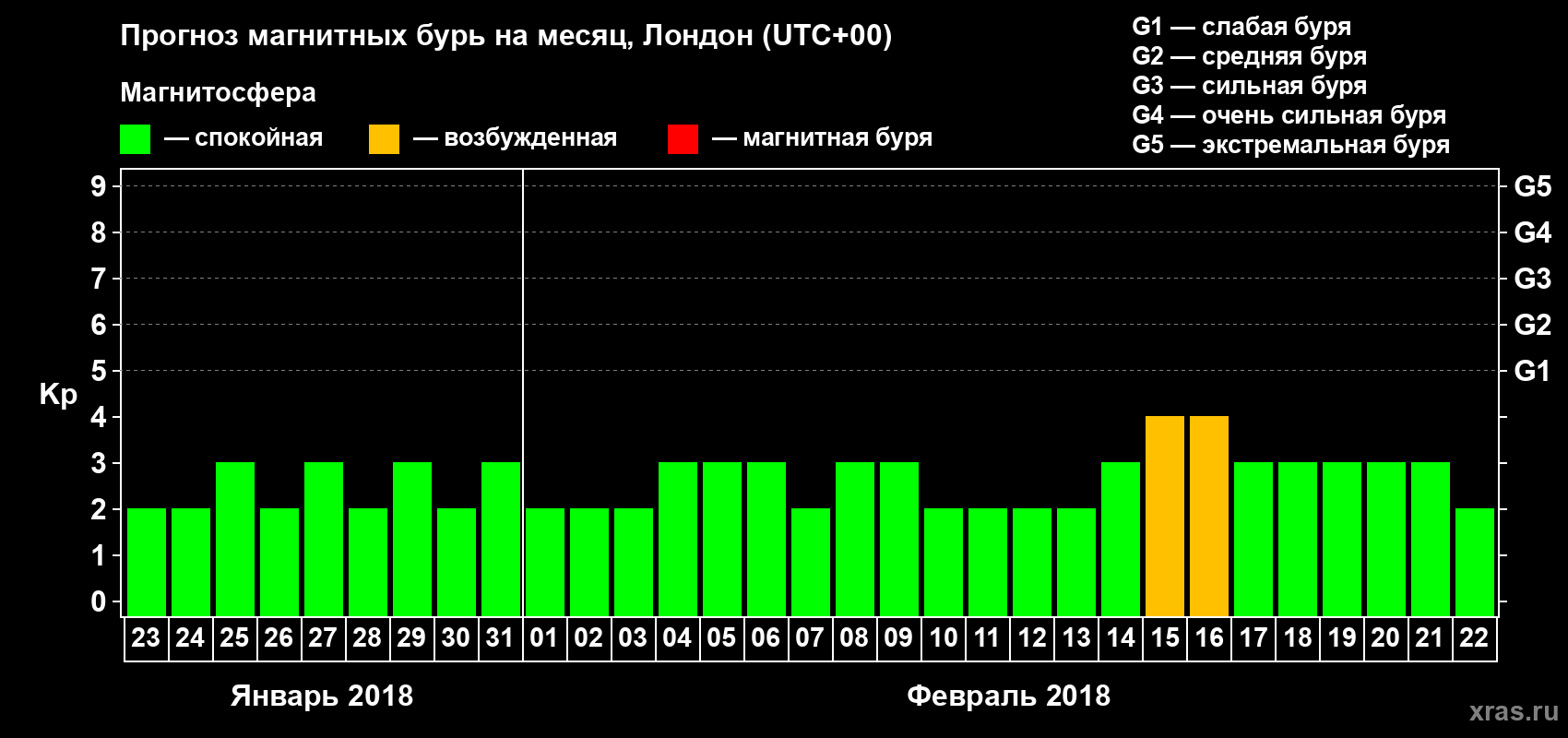 Прогноз максимального суточного геомагнитного индекса Kp на <b>1 месяц</b> (31 день) <b>с 23 января по 22 февраля 2018 г</b>
