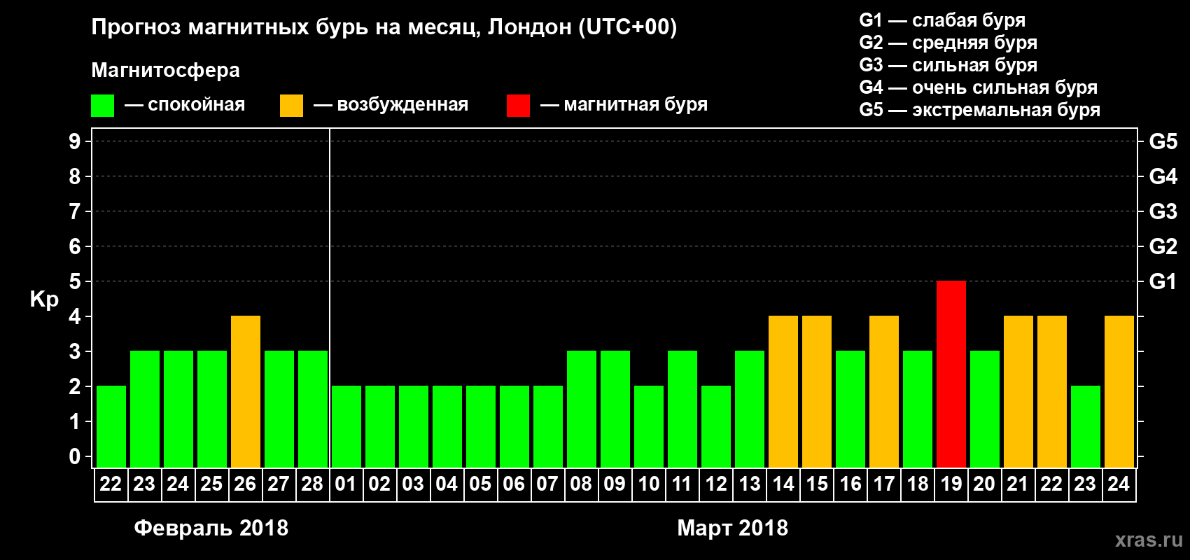 Прогноз максимального суточного геомагнитного индекса Kp на <b>1 месяц</b> (31 день) <b>с 22 февраля по 24 марта 2018 г</b>