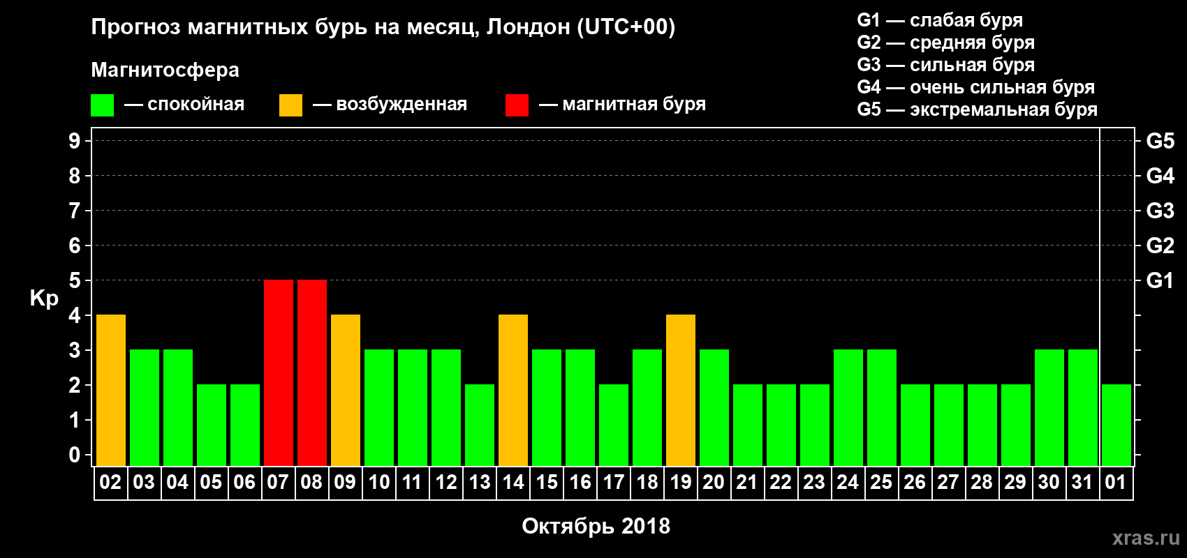 Прогноз максимального суточного геомагнитного индекса Kp на <b>1 месяц</b> (31 день) <b>с 02 октября по 01 ноября 2018 г</b>