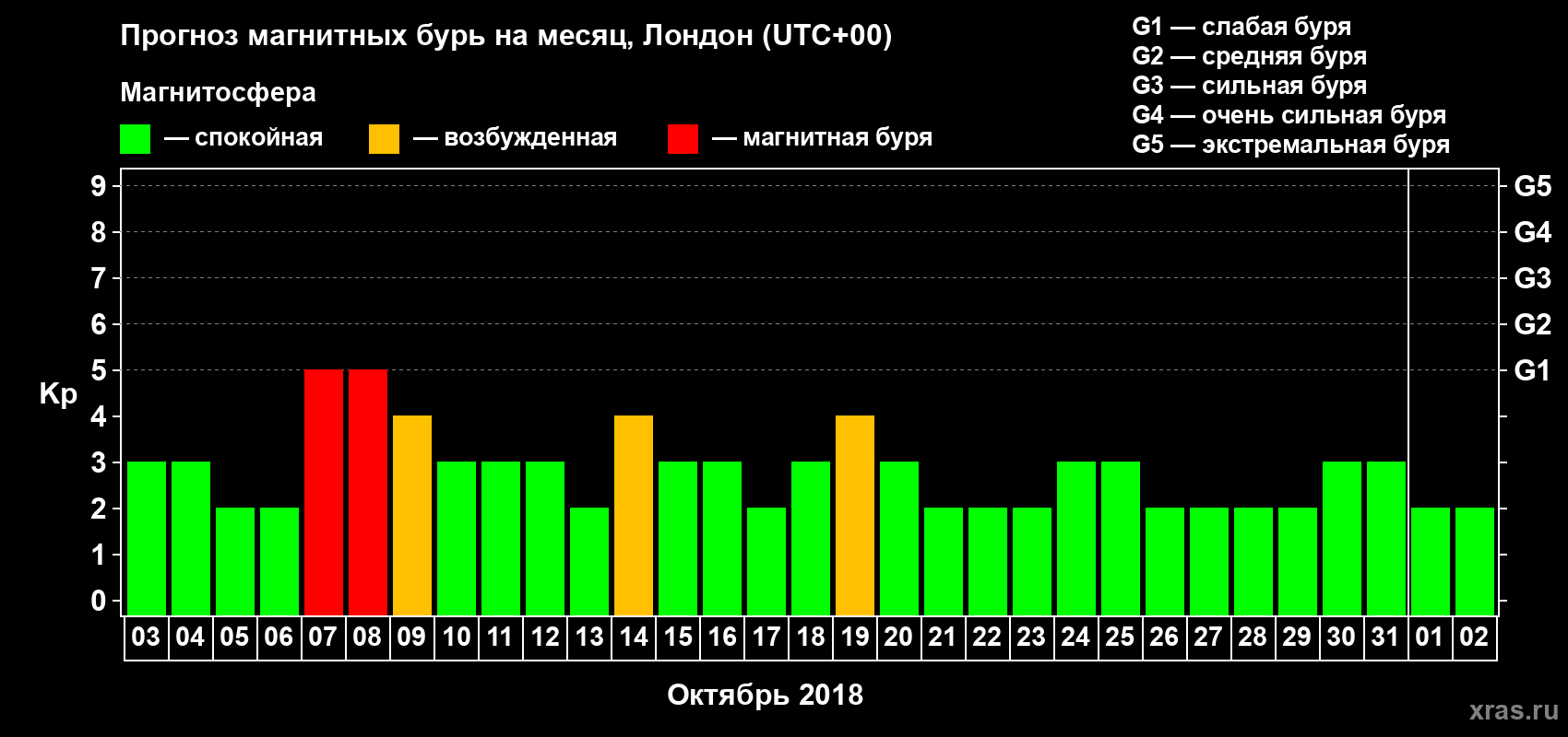 Прогноз максимального суточного геомагнитного индекса Kp на <b>1 месяц</b> (31 день) <b>с 03 октября по 02 ноября 2018 г</b>