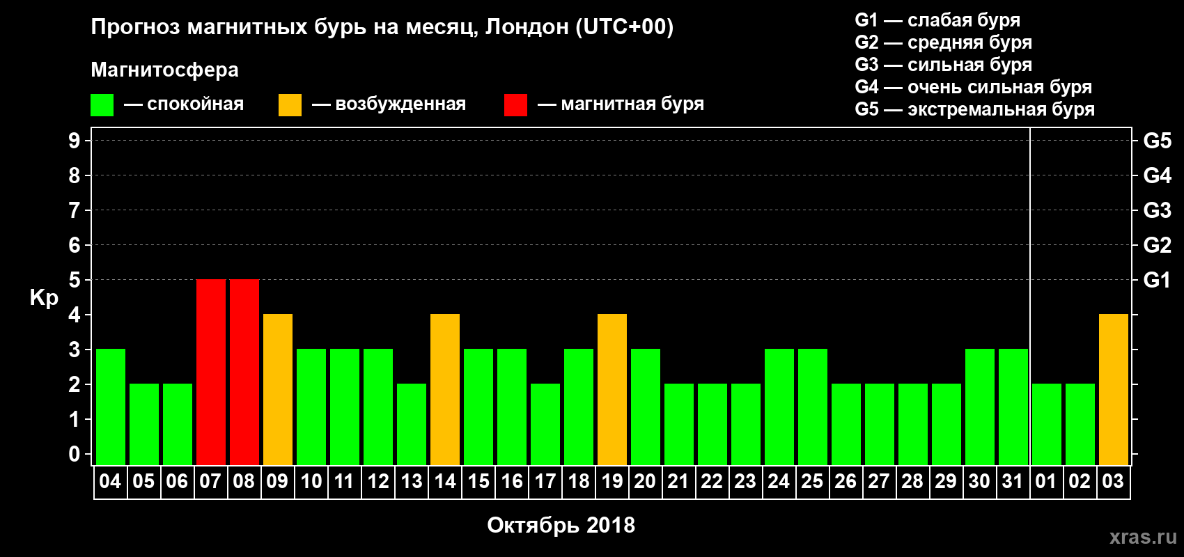 Прогноз максимального суточного геомагнитного индекса Kp на <b>1 месяц</b> (31 день) <b>с 04 октября по 03 ноября 2018 г</b>