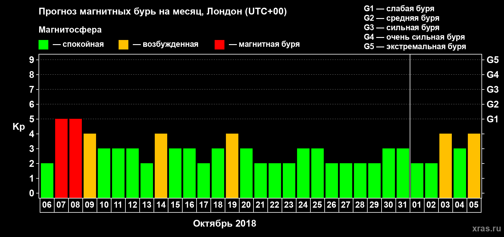 Прогноз максимального суточного геомагнитного индекса Kp на <b>1 месяц</b> (31 день) <b>с 06 октября по 05 ноября 2018 г</b>