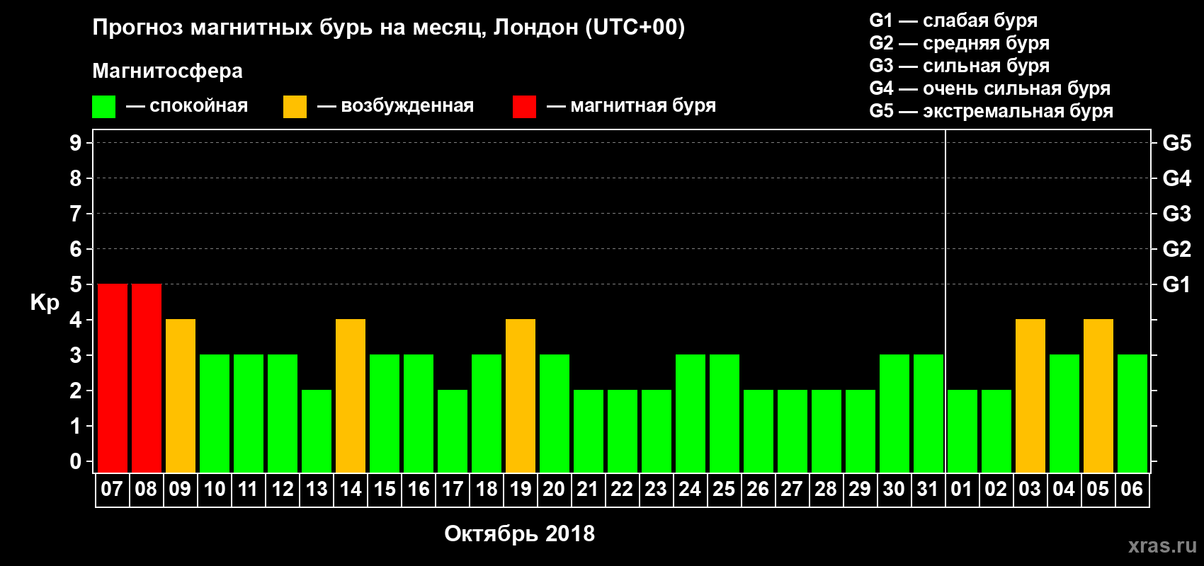 Прогноз максимального суточного геомагнитного индекса Kp на <b>1 месяц</b> (31 день) <b>с 07 октября по 06 ноября 2018 г</b>
