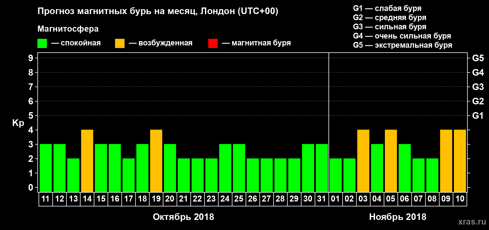 Прогноз максимального суточного геомагнитного индекса Kp на <b>1 месяц</b> (31 день) <b>с 11 октября по 10 ноября 2018 г</b>