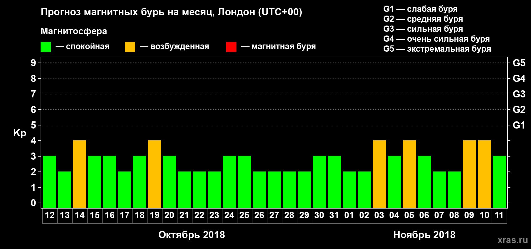 Прогноз максимального суточного геомагнитного индекса Kp на <b>1 месяц</b> (31 день) <b>с 12 октября по 11 ноября 2018 г</b>