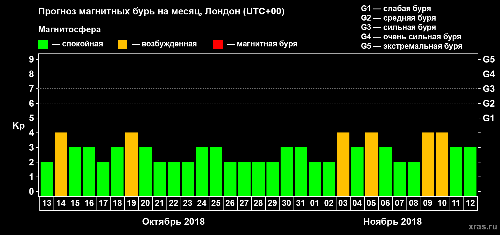 Прогноз максимального суточного геомагнитного индекса Kp на <b>1 месяц</b> (31 день) <b>с 13 октября по 12 ноября 2018 г</b>