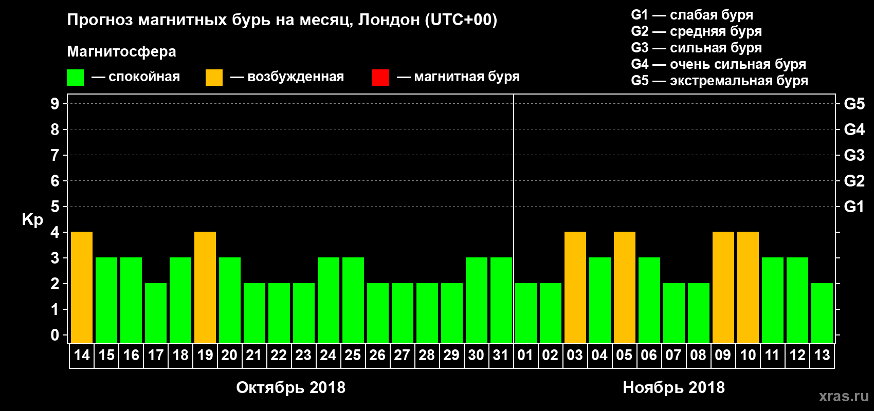 Прогноз максимального суточного геомагнитного индекса Kp на <b>1 месяц</b> (31 день) <b>с 14 октября по 13 ноября 2018 г</b>