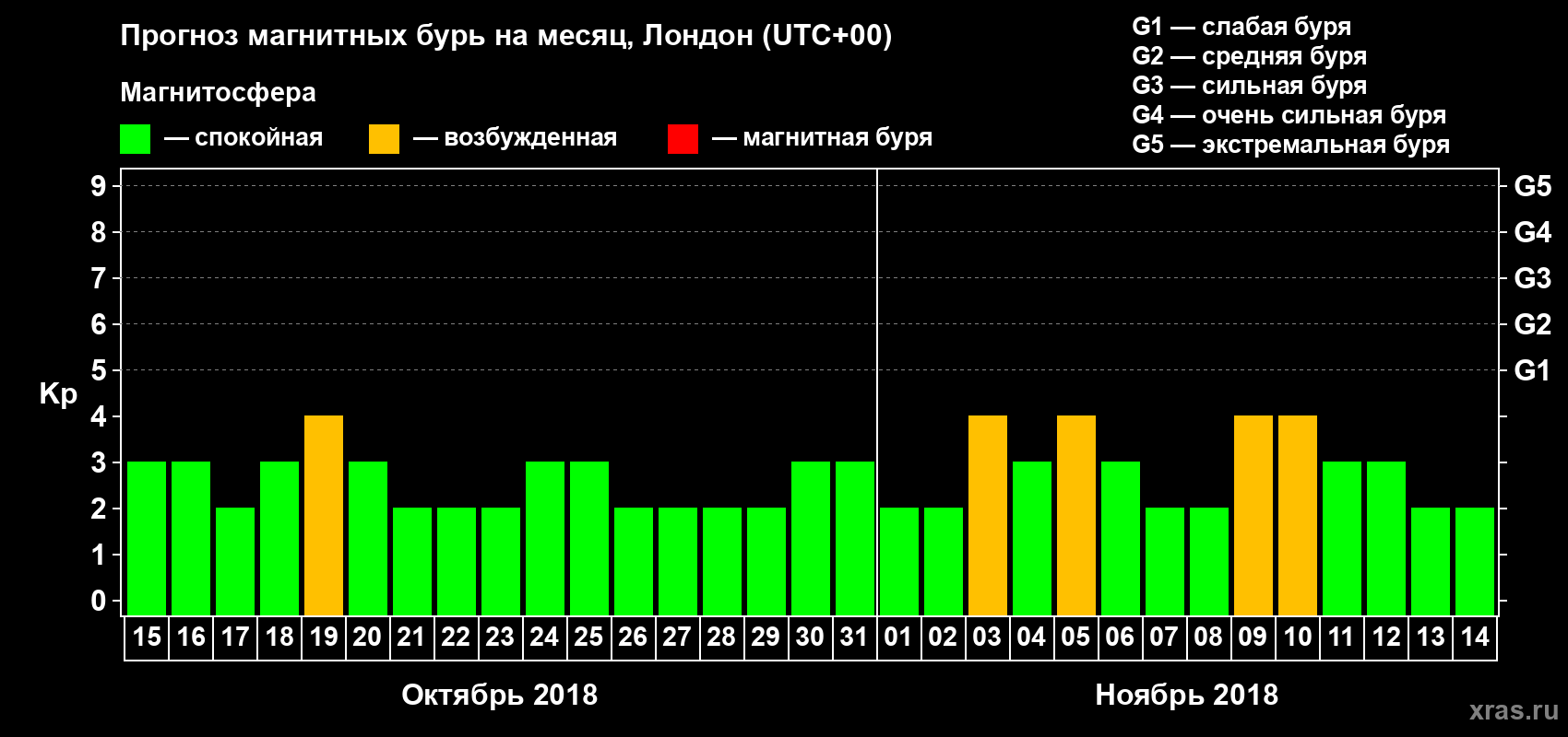 Прогноз максимального суточного геомагнитного индекса Kp на <b>1 месяц</b> (31 день) <b>с 15 октября по 14 ноября 2018 г</b>