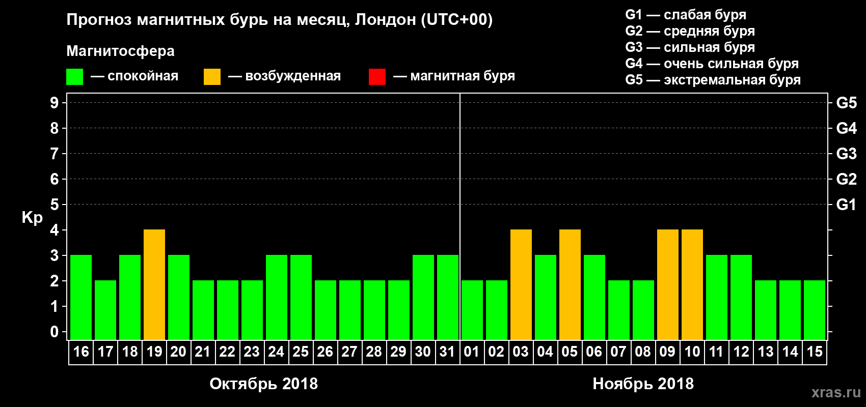 Прогноз максимального суточного геомагнитного индекса Kp на <b>1 месяц</b> (31 день) <b>с 16 октября по 15 ноября 2018 г</b>