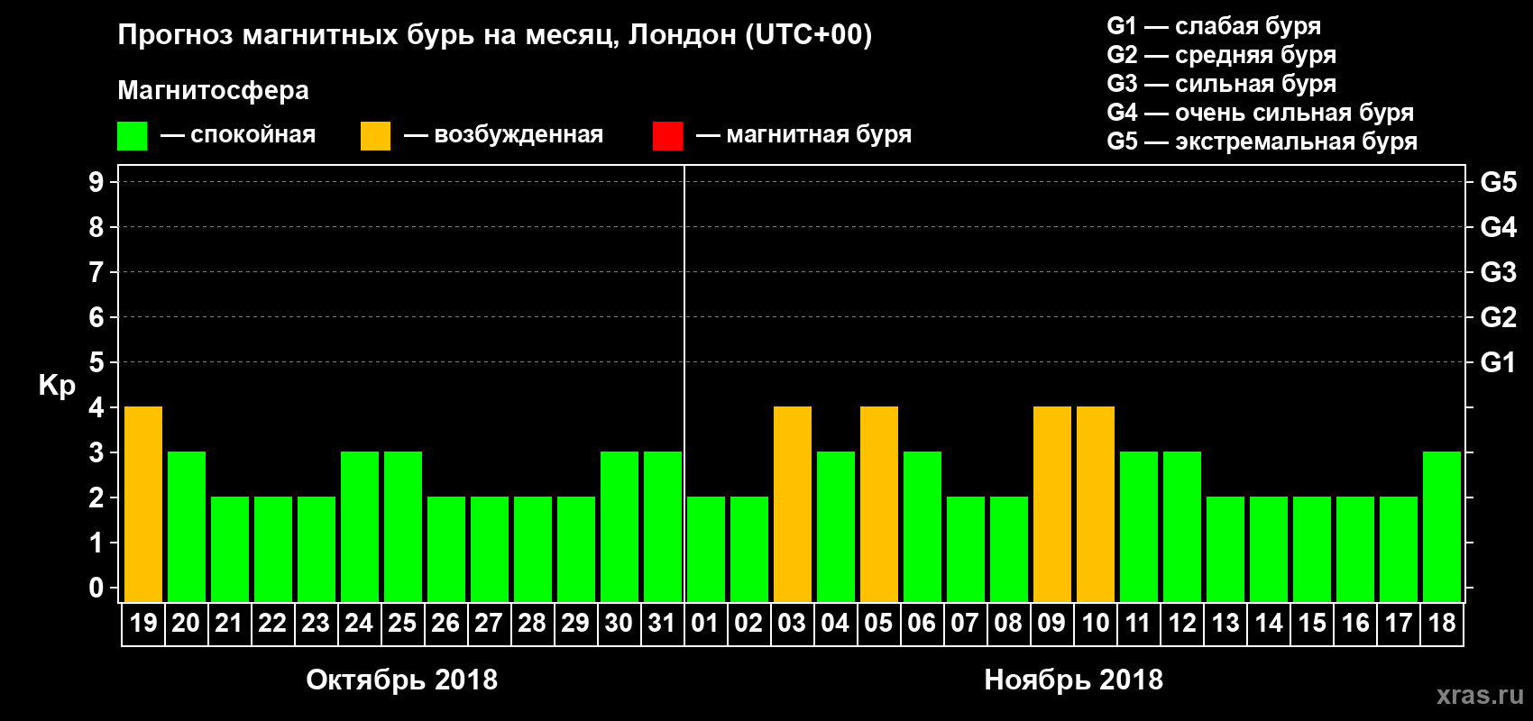 Прогноз максимального суточного геомагнитного индекса Kp на <b>1 месяц</b> (31 день) <b>с 19 октября по 18 ноября 2018 г</b>