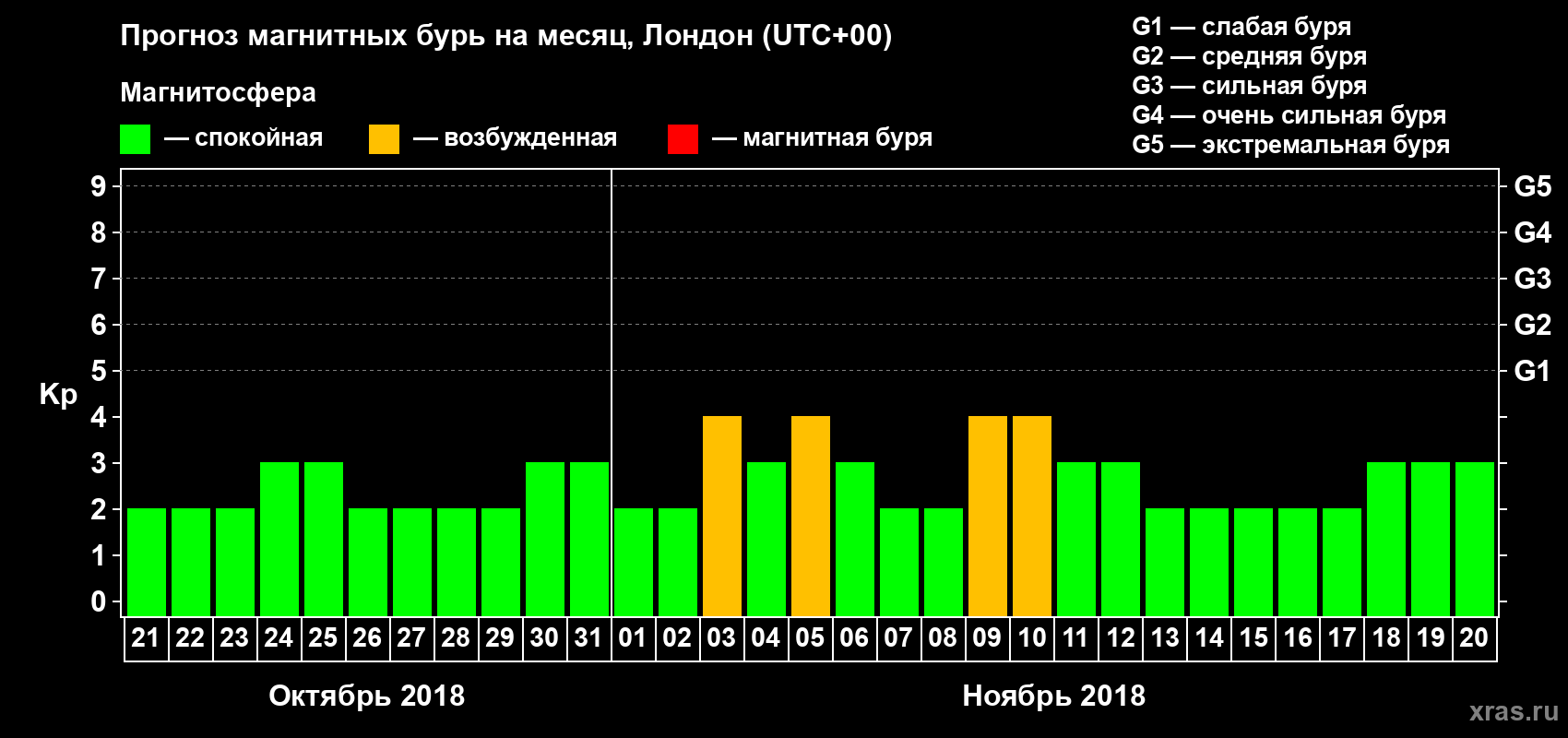 Прогноз максимального суточного геомагнитного индекса Kp на <b>1 месяц</b> (31 день) <b>с 21 октября по 20 ноября 2018 г</b>