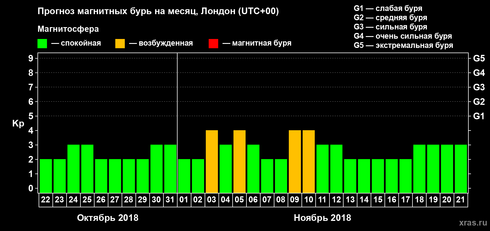 Прогноз максимального суточного геомагнитного индекса Kp на <b>1 месяц</b> (31 день) <b>с 22 октября по 21 ноября 2018 г</b>