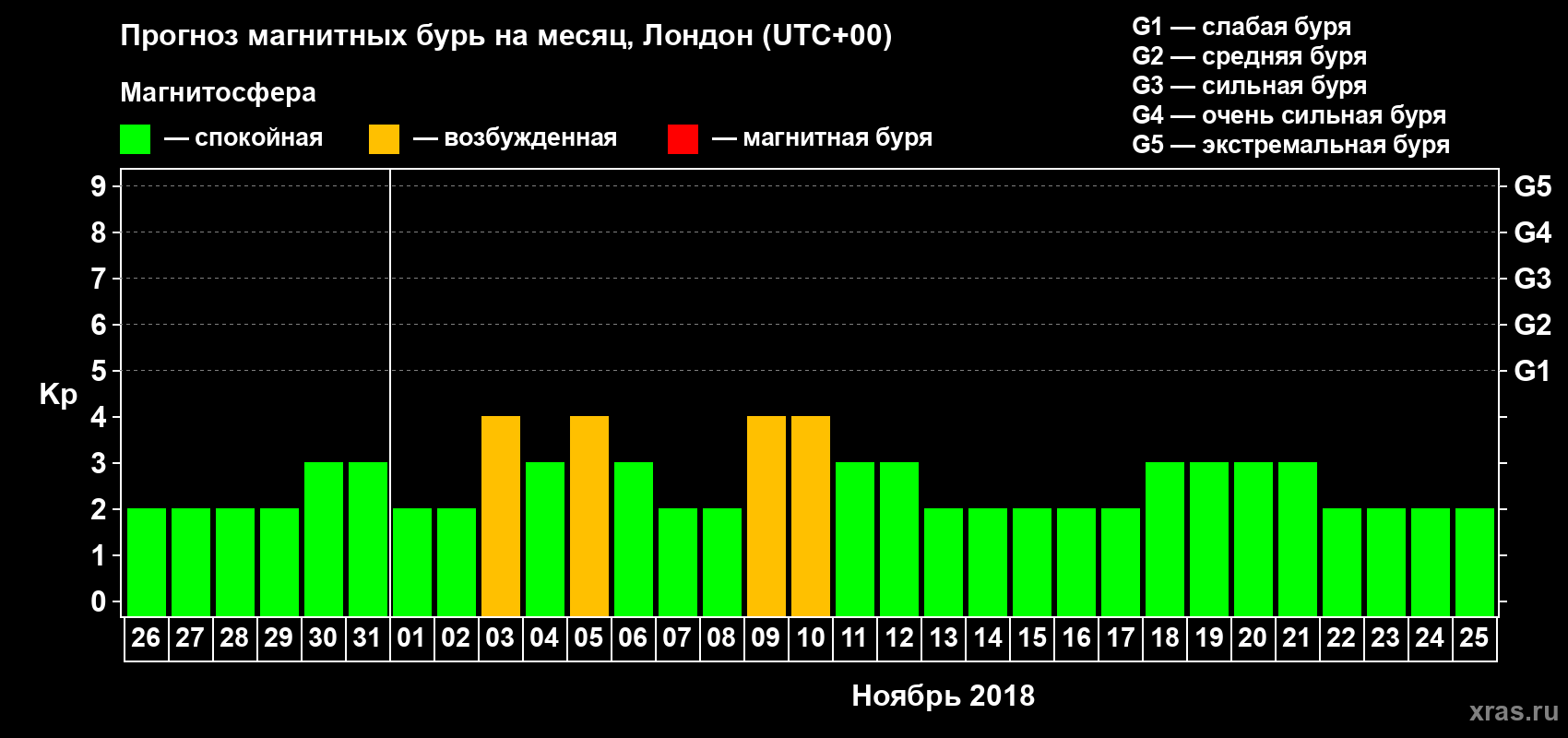 Прогноз максимального суточного геомагнитного индекса Kp на <b>1 месяц</b> (31 день) <b>с 26 октября по 25 ноября 2018 г</b>