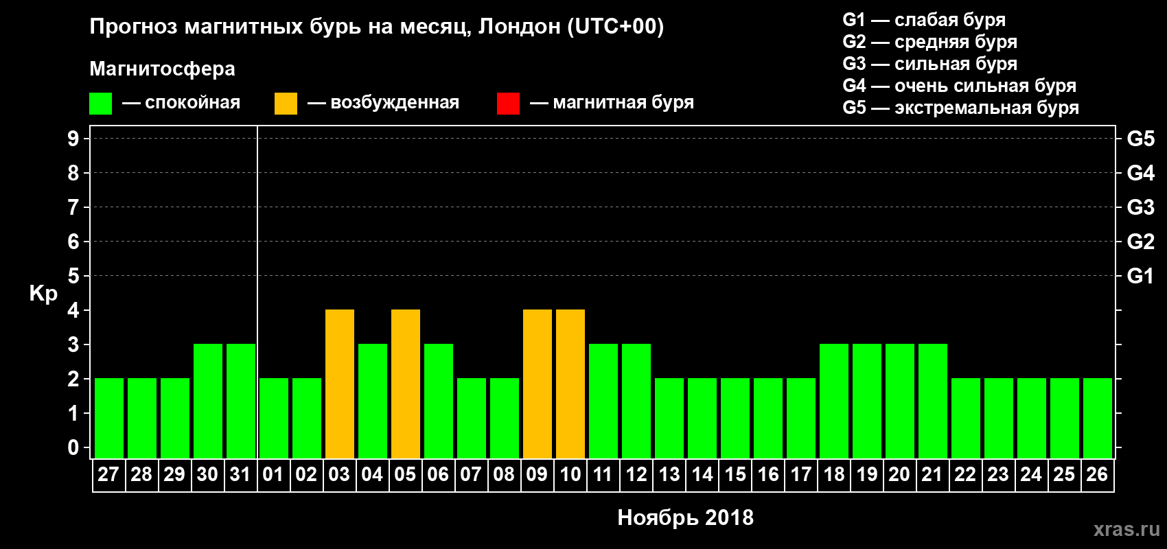 Прогноз максимального суточного геомагнитного индекса Kp на <b>1 месяц</b> (31 день) <b>с 27 октября по 26 ноября 2018 г</b>