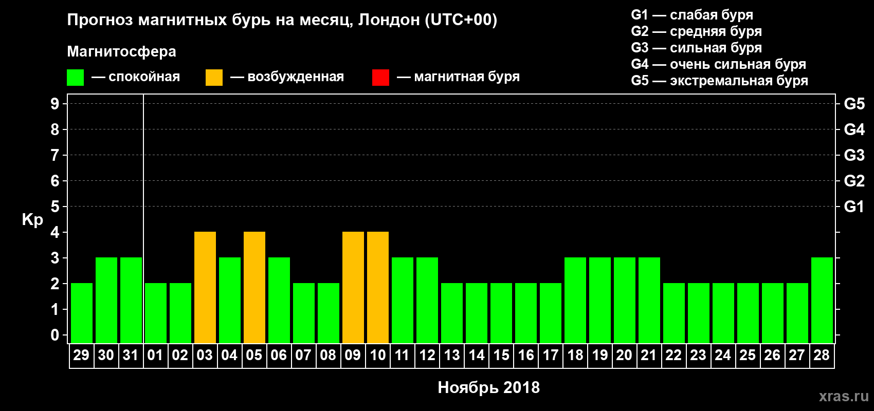 Прогноз максимального суточного геомагнитного индекса Kp на <b>1 месяц</b> (31 день) <b>с 29 октября по 28 ноября 2018 г</b>