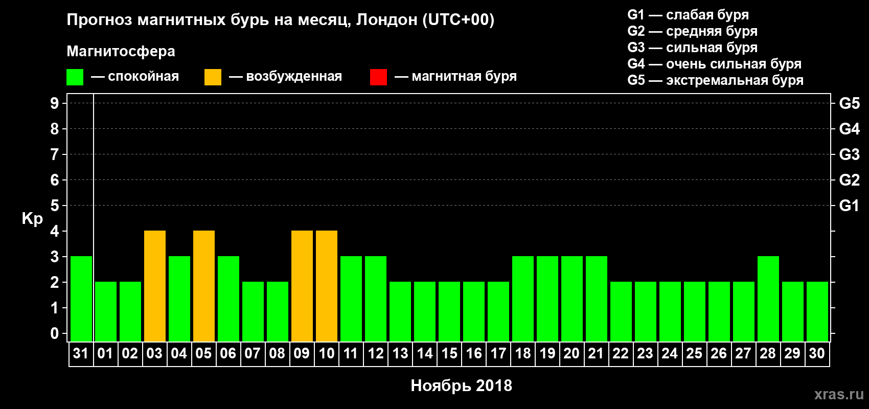 Прогноз максимального суточного геомагнитного индекса Kp на <b>1 месяц</b> (31 день) <b>с 31 октября по 30 ноября 2018 г</b>