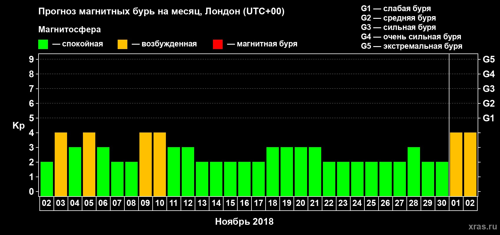 Прогноз максимального суточного геомагнитного индекса Kp на <b>1 месяц</b> (31 день) <b>с 02 ноября по 02 декабря 2018 г</b>