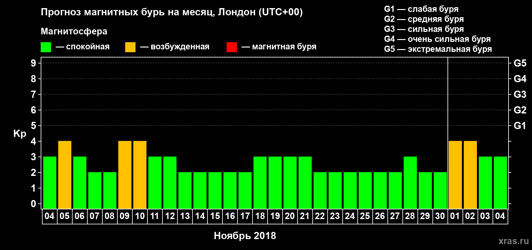 Прогноз максимального суточного геомагнитного индекса Kp на <b>1 месяц</b> (31 день) <b>с 04 ноября по 04 декабря 2018 г</b>