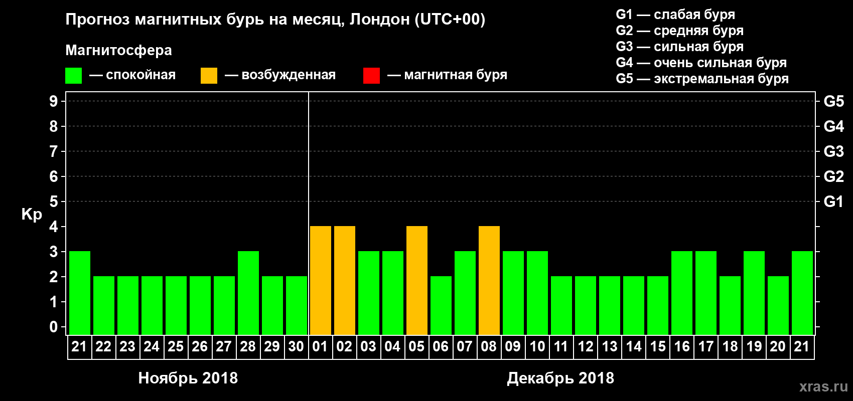 Прогноз максимального суточного геомагнитного индекса Kp на <b>1 месяц</b> (31 день) <b>с 21 ноября по 21 декабря 2018 г</b>
