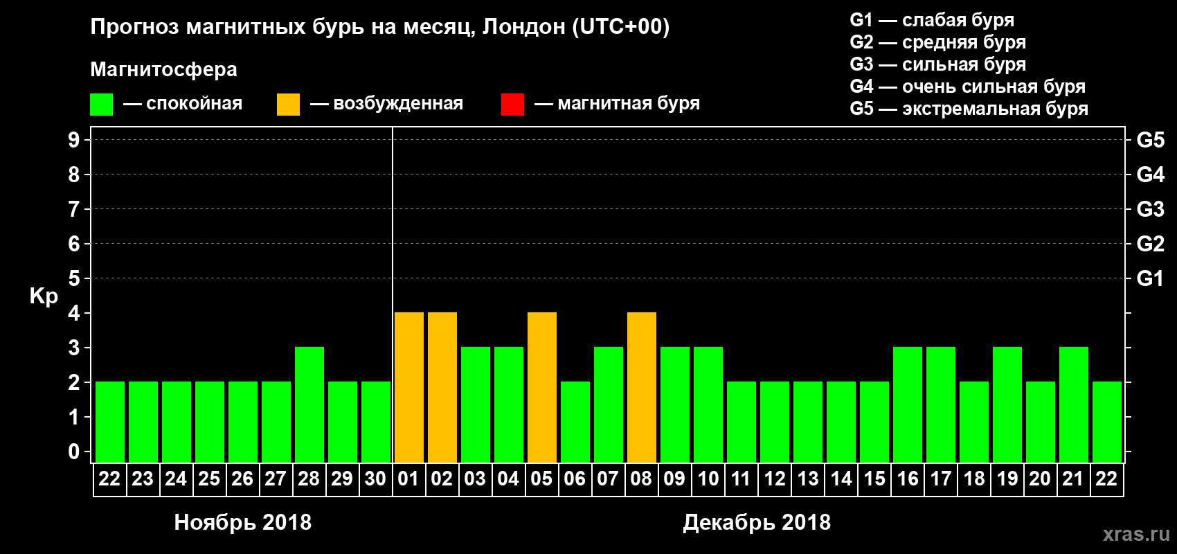 Прогноз максимального суточного геомагнитного индекса Kp на <b>1 месяц</b> (31 день) <b>с 22 ноября по 22 декабря 2018 г</b>