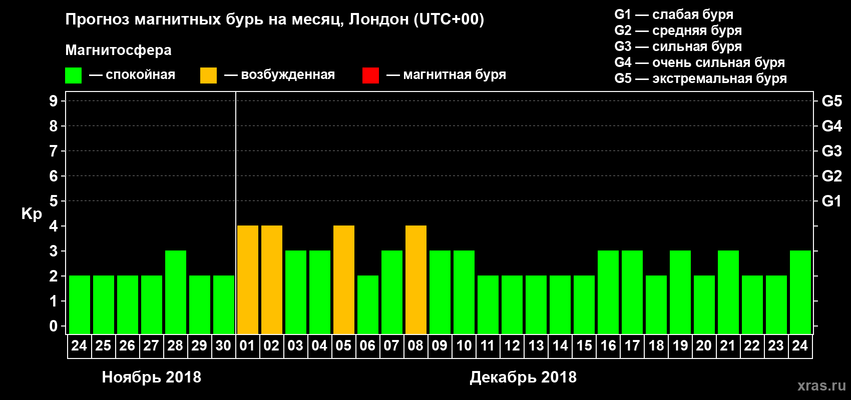 Прогноз максимального суточного геомагнитного индекса Kp на <b>1 месяц</b> (31 день) <b>с 24 ноября по 24 декабря 2018 г</b>