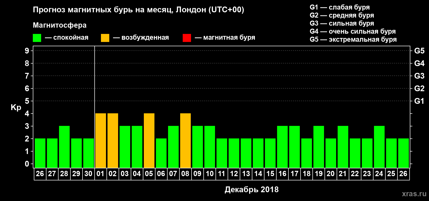 Прогноз максимального суточного геомагнитного индекса Kp на <b>1 месяц</b> (31 день) <b>с 26 ноября по 26 декабря 2018 г</b>