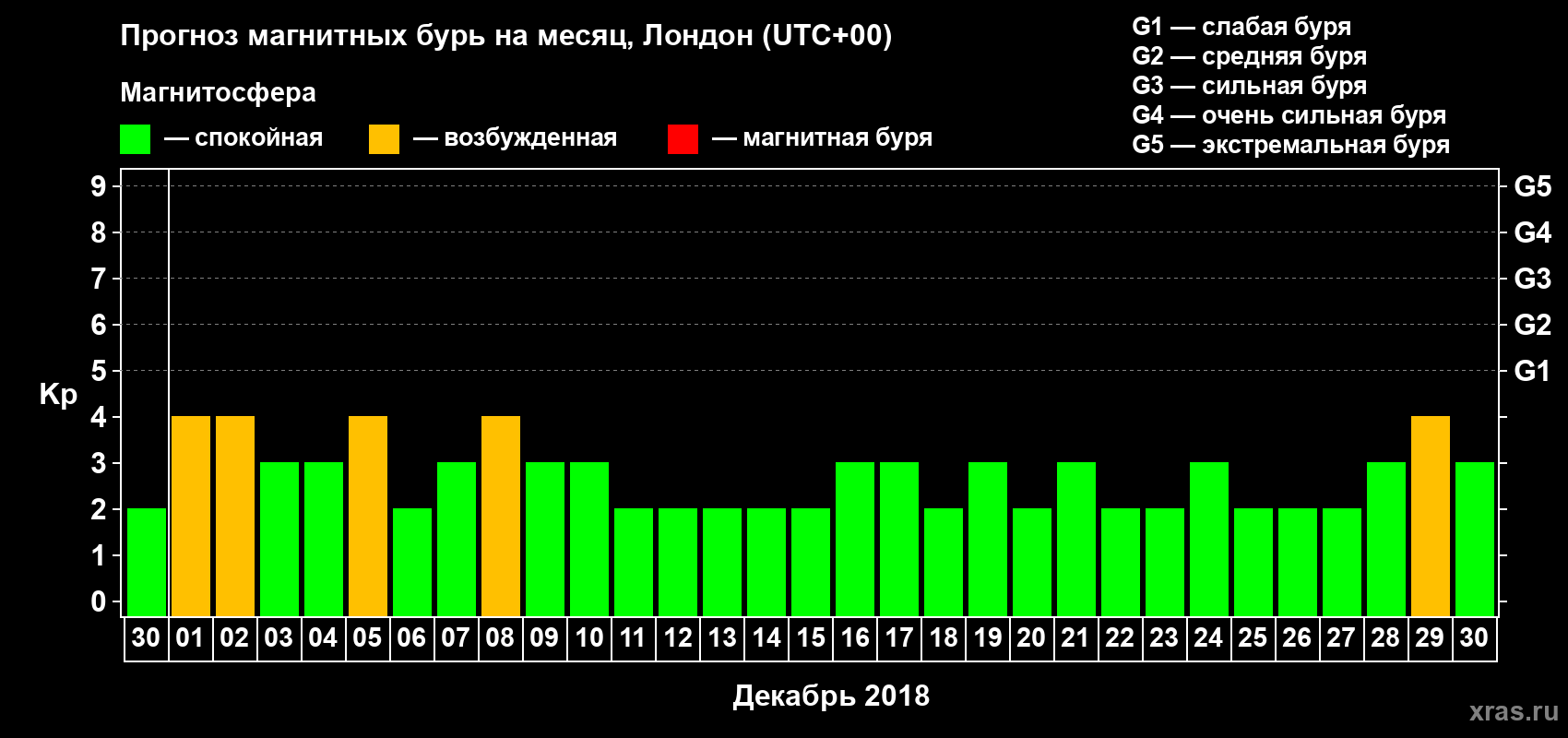 Прогноз максимального суточного геомагнитного индекса Kp на <b>1 месяц</b> (31 день) <b>с 30 ноября по 30 декабря 2018 г</b>
