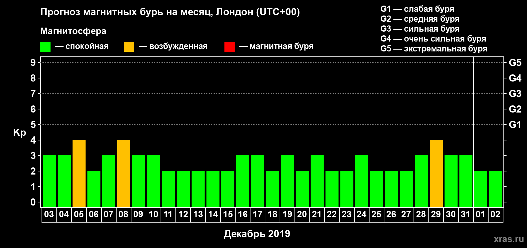 Прогноз максимального суточного геомагнитного индекса Kp на <b>1 месяц</b> (31 день) <b>с 03 декабря 2018 г по 02 января 2019 г</b>