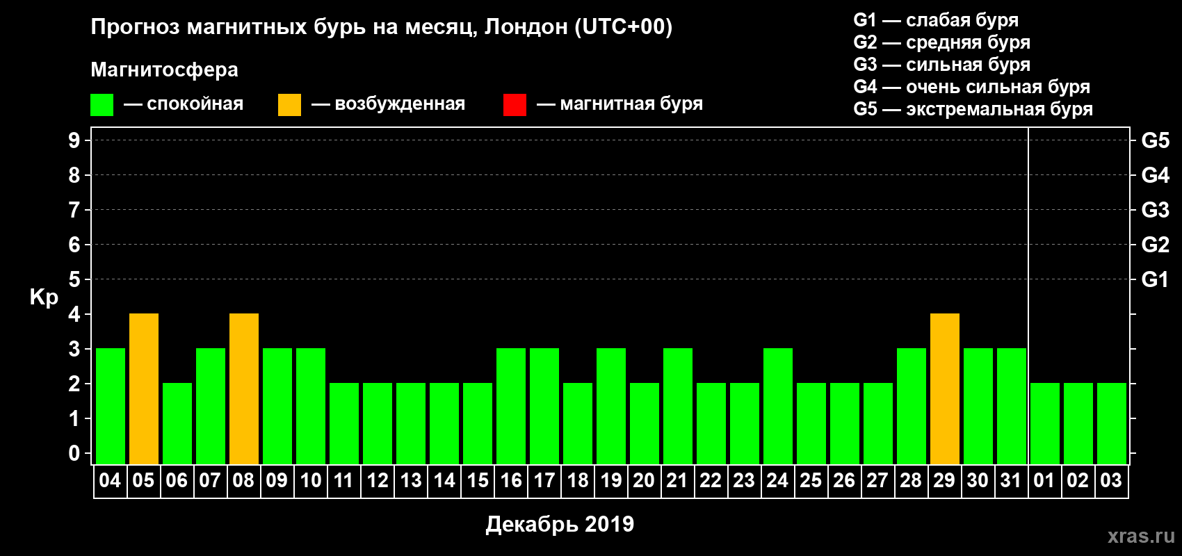 Прогноз максимального суточного геомагнитного индекса Kp на <b>1 месяц</b> (31 день) <b>с 04 декабря 2018 г по 03 января 2019 г</b>