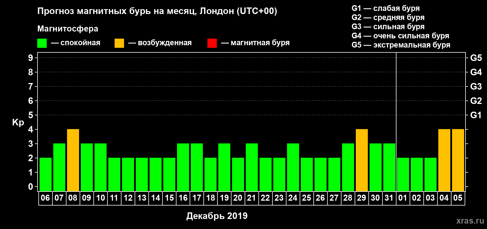 Прогноз максимального суточного геомагнитного индекса Kp на <b>1 месяц</b> (31 день) <b>с 06 декабря 2018 г по 05 января 2019 г</b>