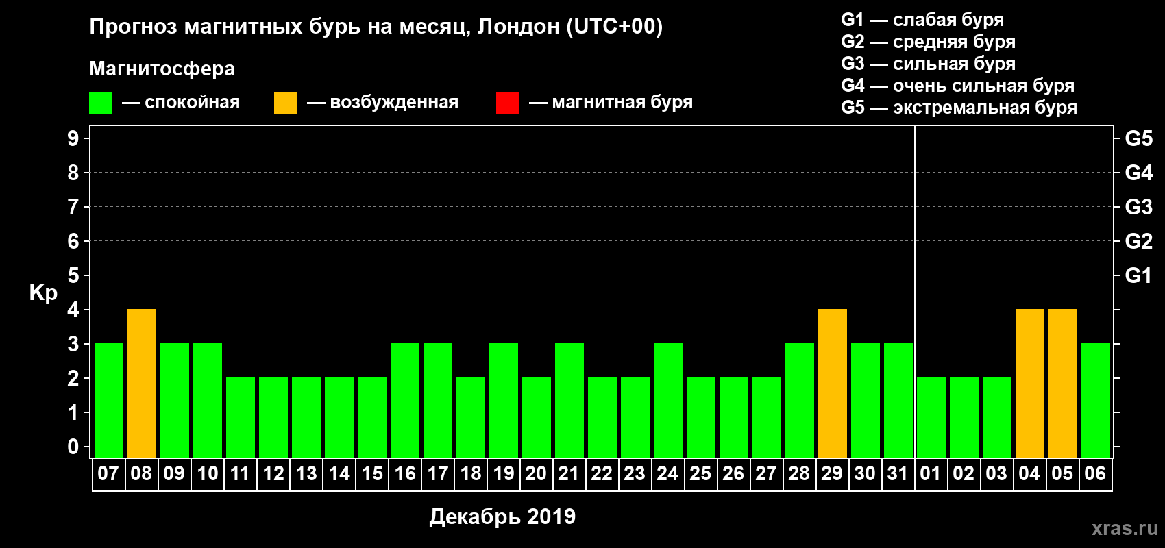 Прогноз максимального суточного геомагнитного индекса Kp на <b>1 месяц</b> (31 день) <b>с 07 декабря 2018 г по 06 января 2019 г</b>