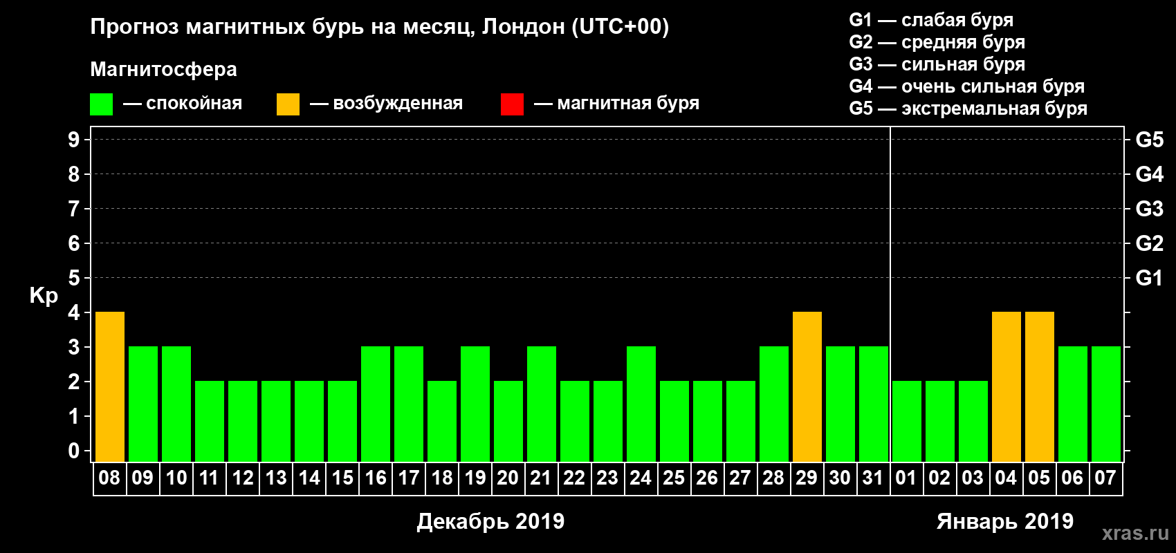 Прогноз максимального суточного геомагнитного индекса Kp на <b>1 месяц</b> (31 день) <b>с 08 декабря 2018 г по 07 января 2019 г</b>