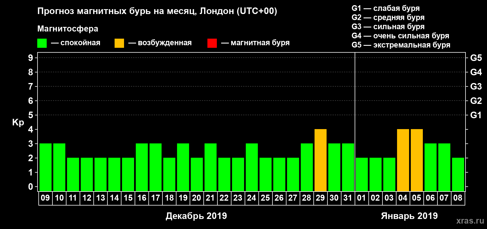 Прогноз максимального суточного геомагнитного индекса Kp на <b>1 месяц</b> (31 день) <b>с 09 декабря 2018 г по 08 января 2019 г</b>