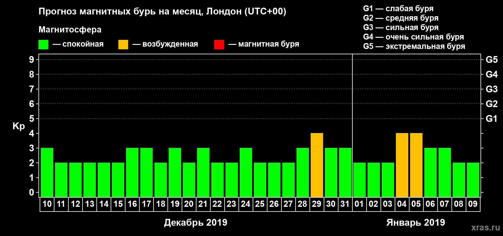 Прогноз максимального суточного геомагнитного индекса Kp на <b>1 месяц</b> (31 день) <b>с 10 декабря 2018 г по 09 января 2019 г</b>