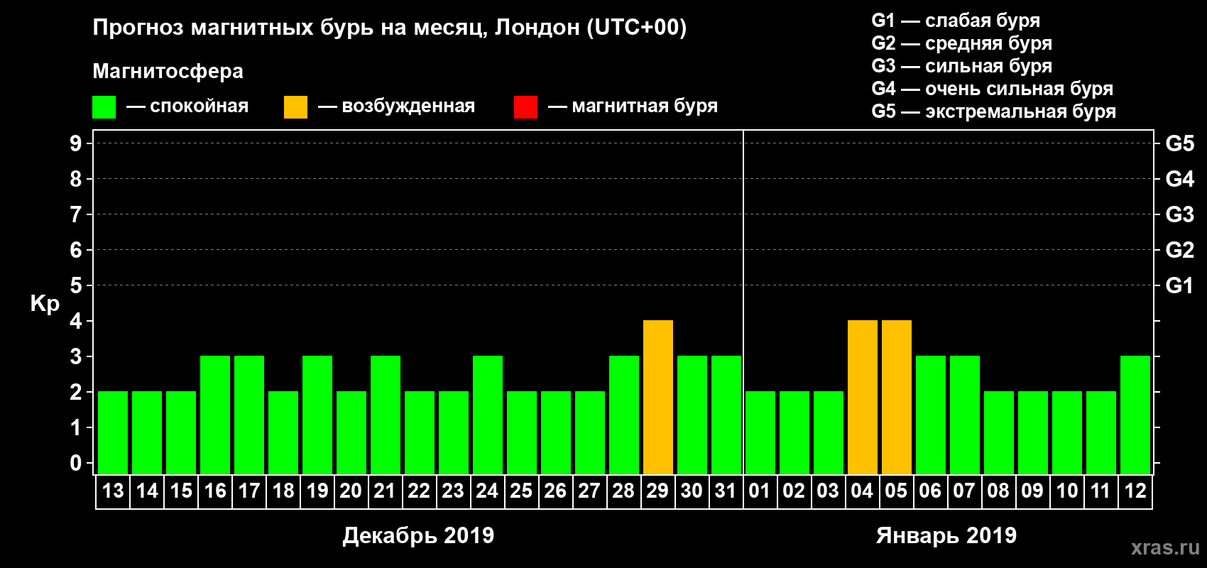 Прогноз максимального суточного геомагнитного индекса Kp на <b>1 месяц</b> (31 день) <b>с 13 декабря 2018 г по 12 января 2019 г</b>