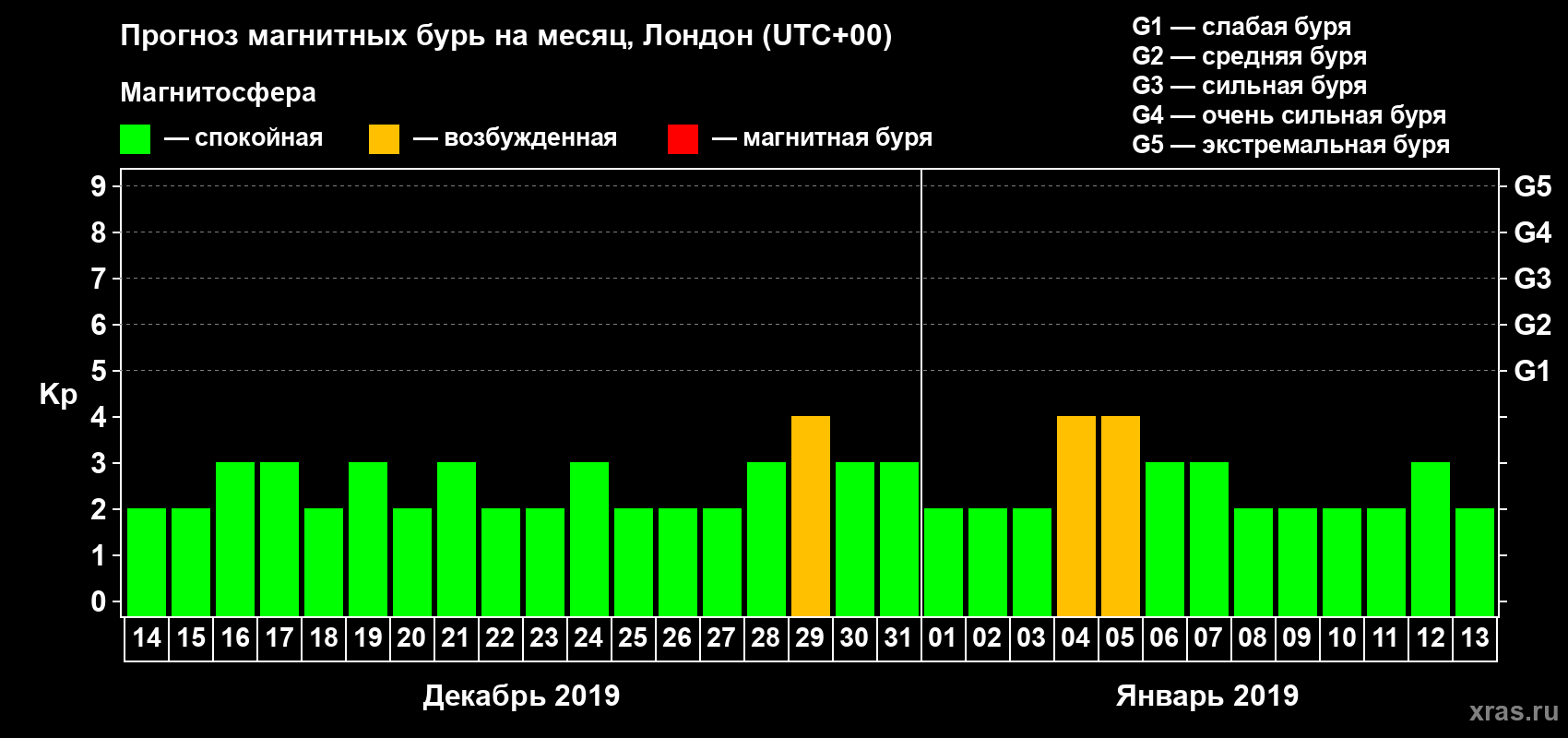 Прогноз максимального суточного геомагнитного индекса Kp на <b>1 месяц</b> (31 день) <b>с 14 декабря 2018 г по 13 января 2019 г</b>