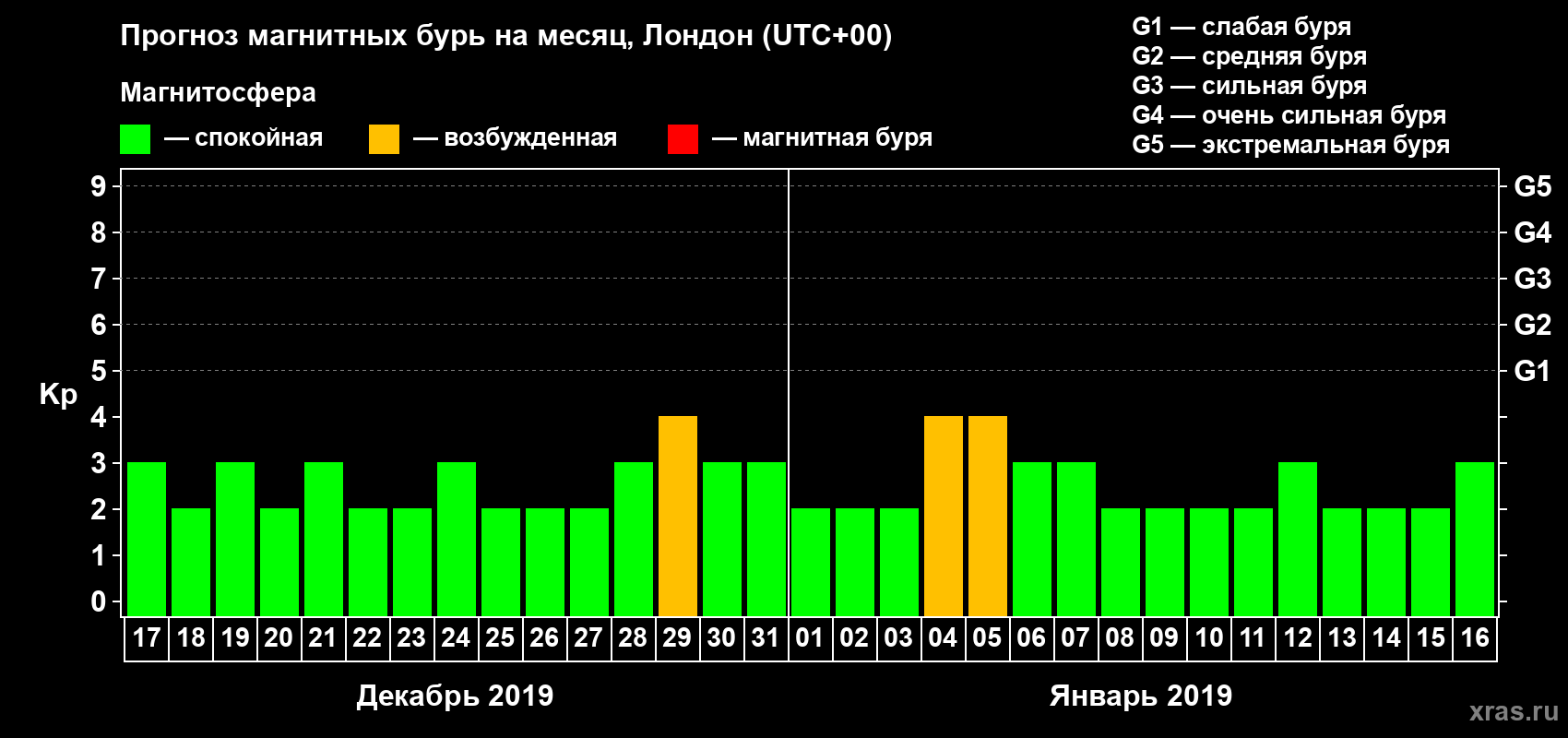 Прогноз максимального суточного геомагнитного индекса Kp на <b>1 месяц</b> (31 день) <b>с 17 декабря 2018 г по 16 января 2019 г</b>