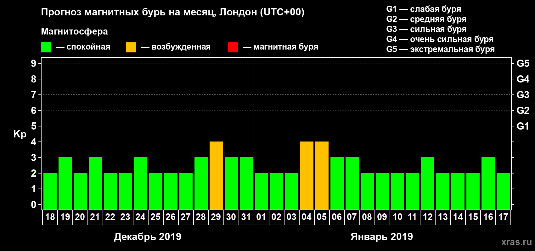 Прогноз максимального суточного геомагнитного индекса Kp на <b>1 месяц</b> (31 день) <b>с 18 декабря 2018 г по 17 января 2019 г</b>